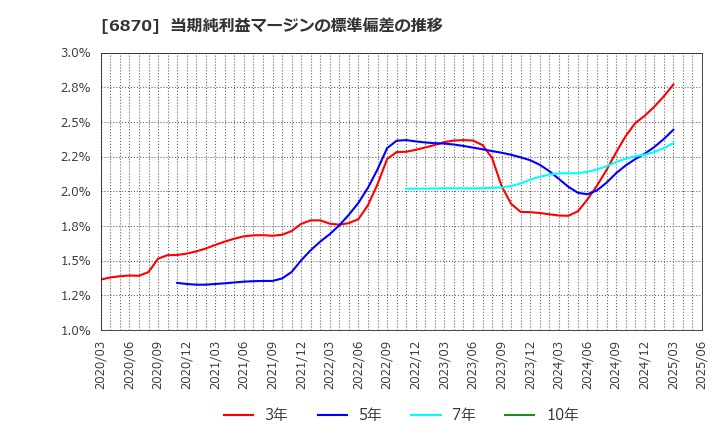 6870 日本フェンオール(株): 当期純利益マージンの標準偏差の推移
