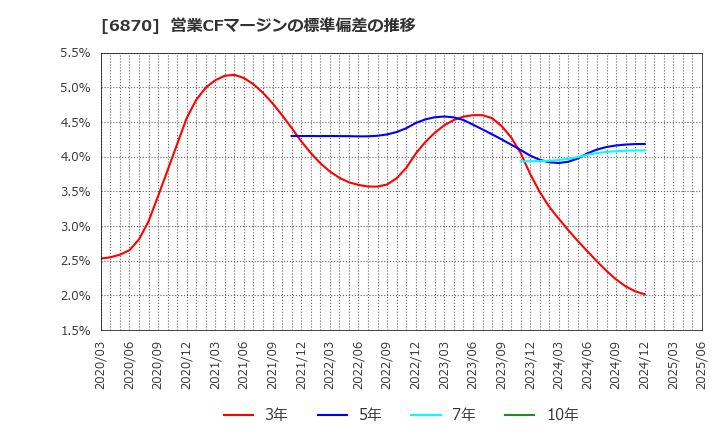 6870 日本フェンオール(株): 営業CFマージンの標準偏差の推移