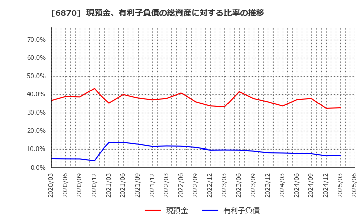 6870 日本フェンオール(株): 現預金、有利子負債の総資産に対する比率の推移