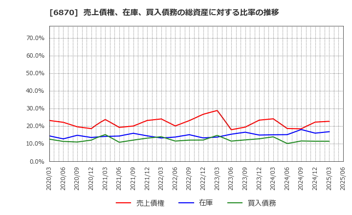 6870 日本フェンオール(株): 売上債権、在庫、買入債務の総資産に対する比率の推移