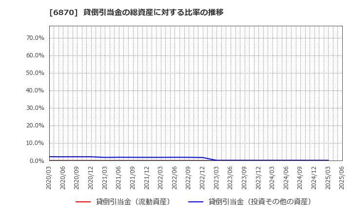 6870 日本フェンオール(株): 貸倒引当金の総資産に対する比率の推移