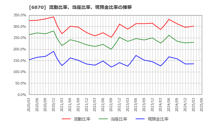 6870 日本フェンオール(株): 流動比率、当座比率、現預金比率の推移