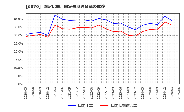 6870 日本フェンオール(株): 固定比率、固定長期適合率の推移