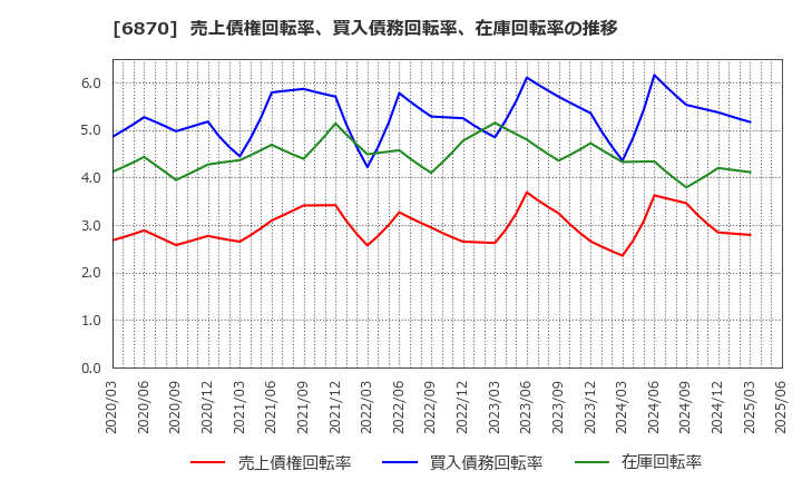 6870 日本フェンオール(株): 売上債権回転率、買入債務回転率、在庫回転率の推移