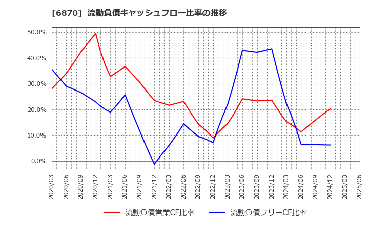 6870 日本フェンオール(株): 流動負債キャッシュフロー比率の推移