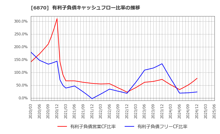 6870 日本フェンオール(株): 有利子負債キャッシュフロー比率の推移