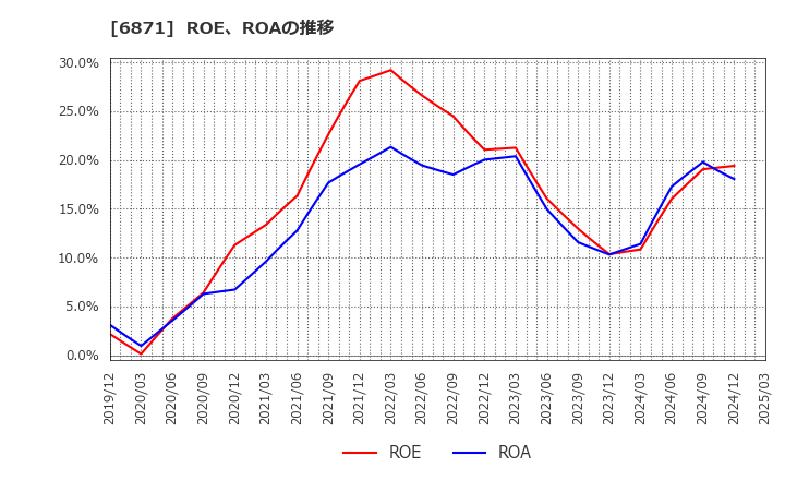 6871 (株)日本マイクロニクス: ROE、ROAの推移