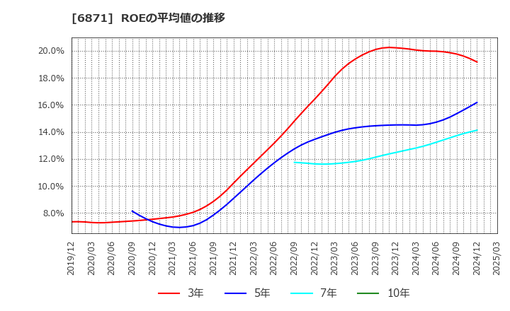 6871 (株)日本マイクロニクス: ROEの平均値の推移