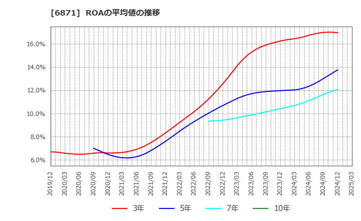 6871 (株)日本マイクロニクス: ROAの平均値の推移