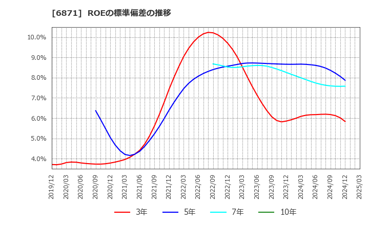 6871 (株)日本マイクロニクス: ROEの標準偏差の推移