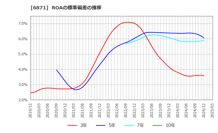 6871 (株)日本マイクロニクス: ROAの標準偏差の推移