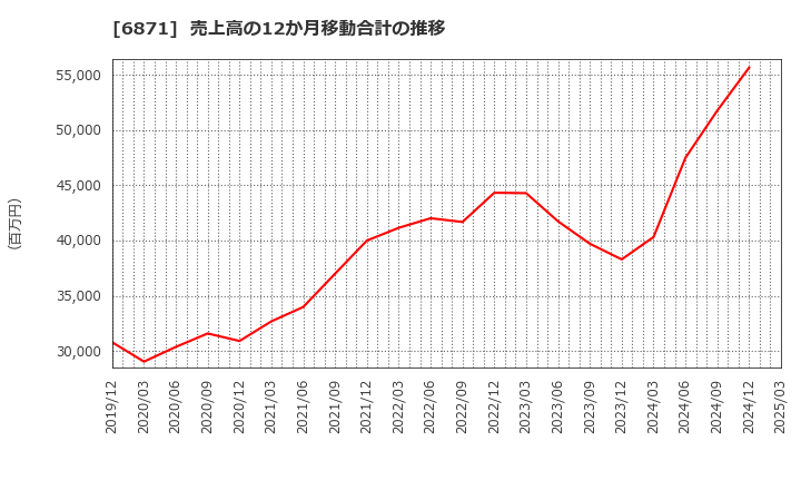 6871 (株)日本マイクロニクス: 売上高の12か月移動合計の推移