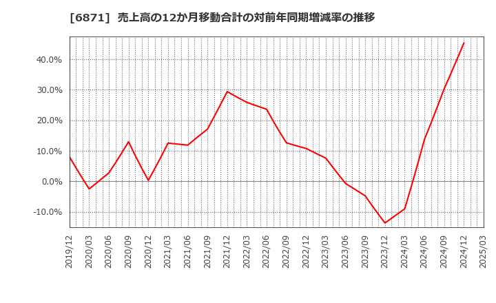 6871 (株)日本マイクロニクス: 売上高の12か月移動合計の対前年同期増減率の推移