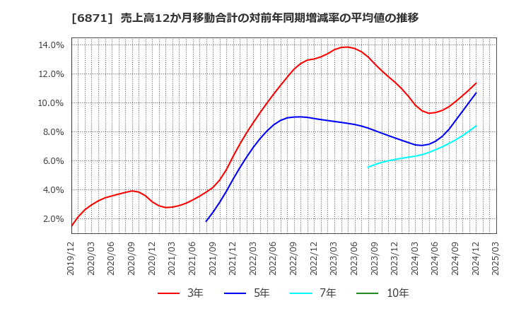 6871 (株)日本マイクロニクス: 売上高12か月移動合計の対前年同期増減率の平均値の推移