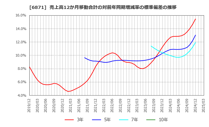6871 (株)日本マイクロニクス: 売上高12か月移動合計の対前年同期増減率の標準偏差の推移