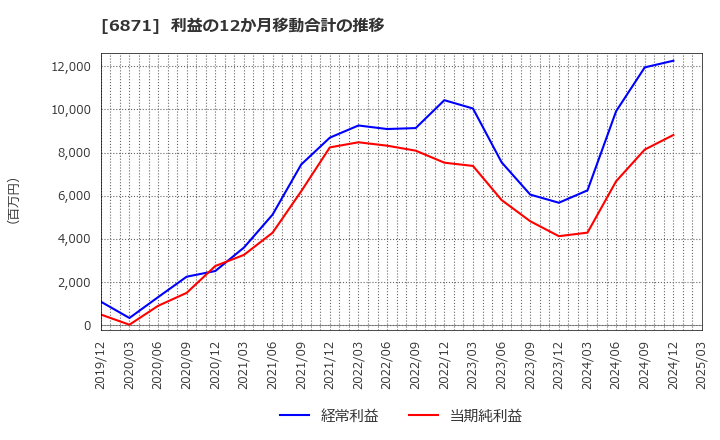 6871 (株)日本マイクロニクス: 利益の12か月移動合計の推移