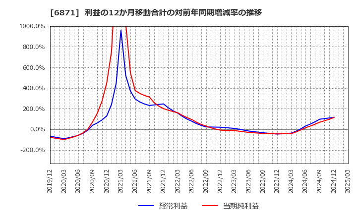 6871 (株)日本マイクロニクス: 利益の12か月移動合計の対前年同期増減率の推移