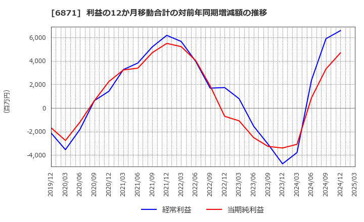 6871 (株)日本マイクロニクス: 利益の12か月移動合計の対前年同期増減額の推移