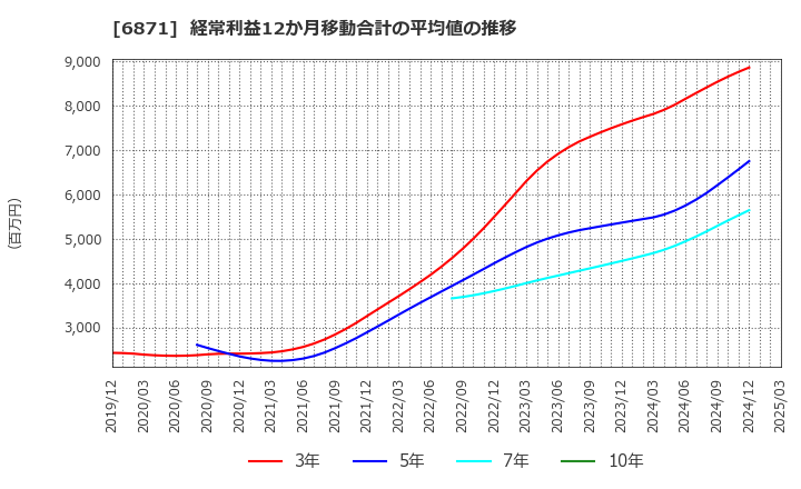6871 (株)日本マイクロニクス: 経常利益12か月移動合計の平均値の推移