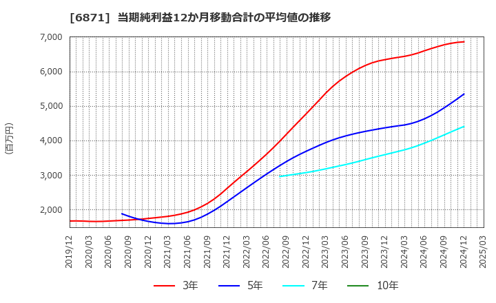 6871 (株)日本マイクロニクス: 当期純利益12か月移動合計の平均値の推移
