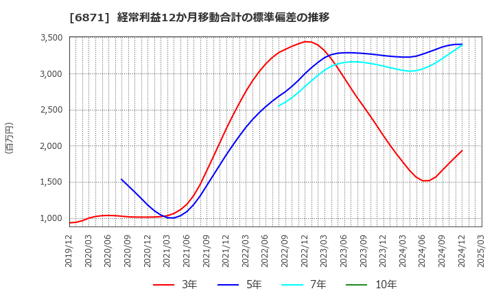 6871 (株)日本マイクロニクス: 経常利益12か月移動合計の標準偏差の推移