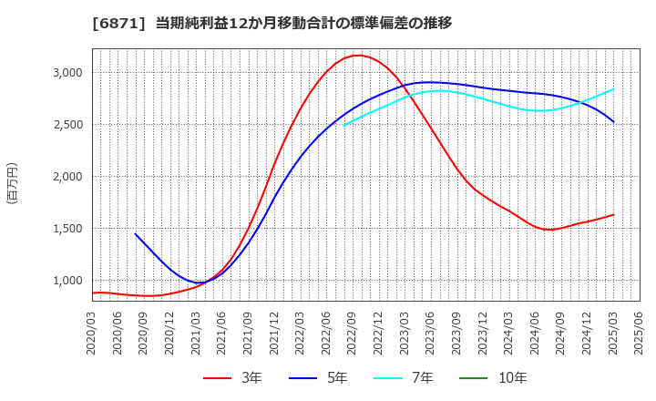 6871 (株)日本マイクロニクス: 当期純利益12か月移動合計の標準偏差の推移