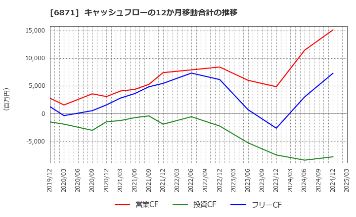 6871 (株)日本マイクロニクス: キャッシュフローの12か月移動合計の推移