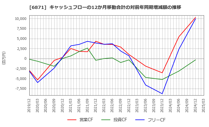 6871 (株)日本マイクロニクス: キャッシュフローの12か月移動合計の対前年同期増減額の推移