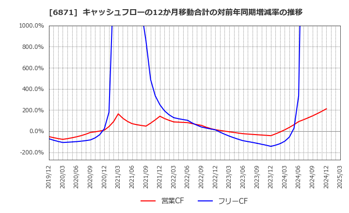 6871 (株)日本マイクロニクス: キャッシュフローの12か月移動合計の対前年同期増減率の推移