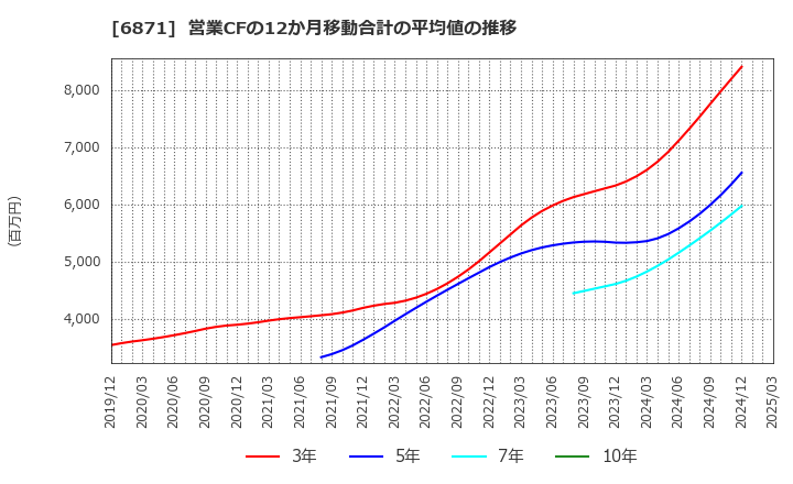 6871 (株)日本マイクロニクス: 営業CFの12か月移動合計の平均値の推移