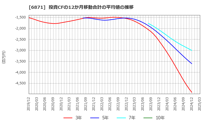 6871 (株)日本マイクロニクス: 投資CFの12か月移動合計の平均値の推移
