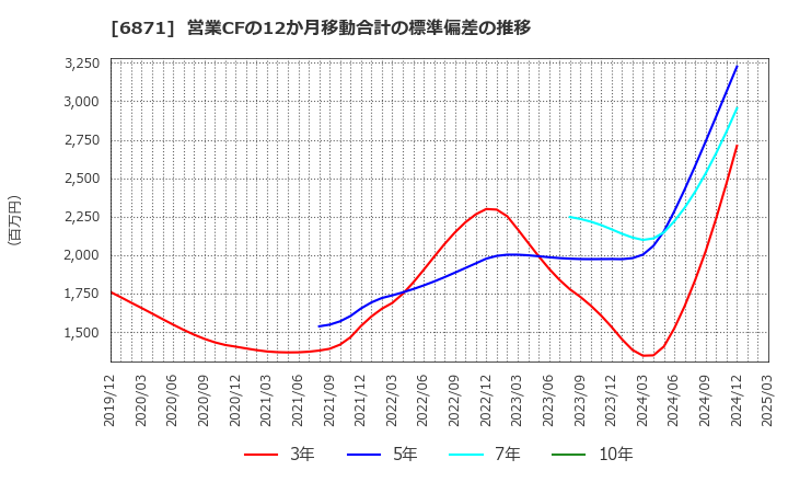 6871 (株)日本マイクロニクス: 営業CFの12か月移動合計の標準偏差の推移