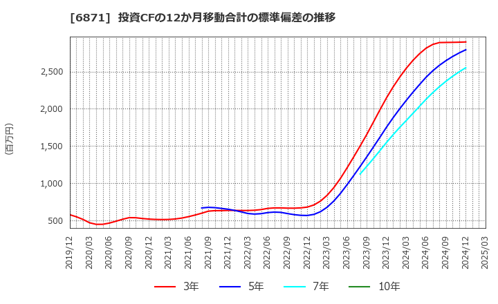 6871 (株)日本マイクロニクス: 投資CFの12か月移動合計の標準偏差の推移