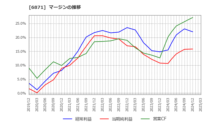 6871 (株)日本マイクロニクス: マージンの推移