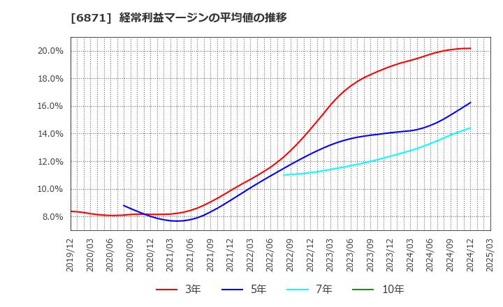 6871 (株)日本マイクロニクス: 経常利益マージンの平均値の推移