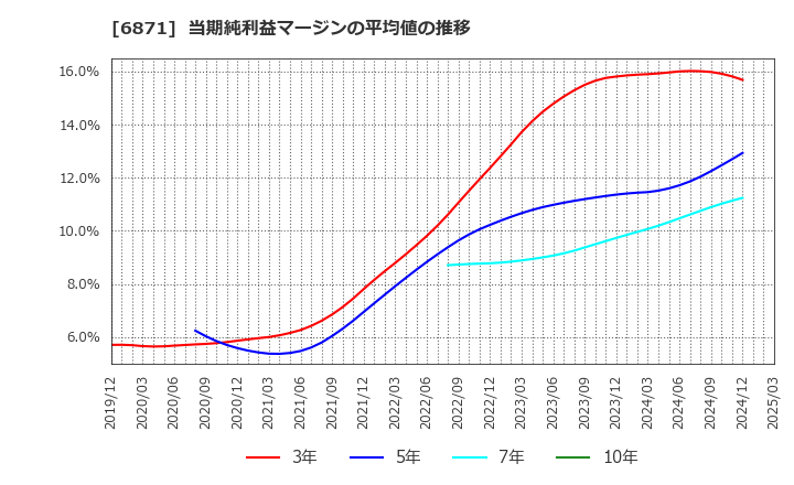 6871 (株)日本マイクロニクス: 当期純利益マージンの平均値の推移