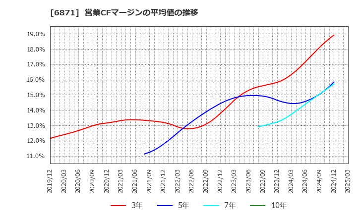 6871 (株)日本マイクロニクス: 営業CFマージンの平均値の推移