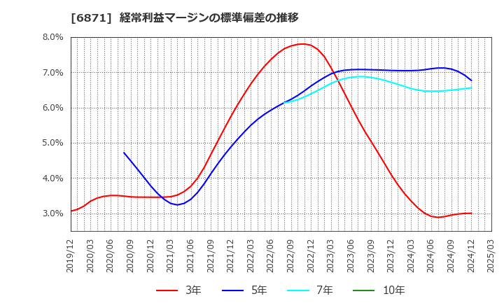 6871 (株)日本マイクロニクス: 経常利益マージンの標準偏差の推移