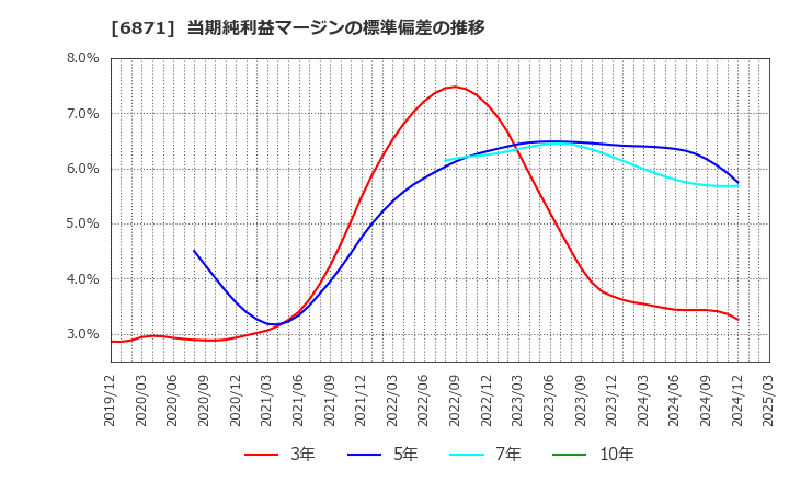6871 (株)日本マイクロニクス: 当期純利益マージンの標準偏差の推移