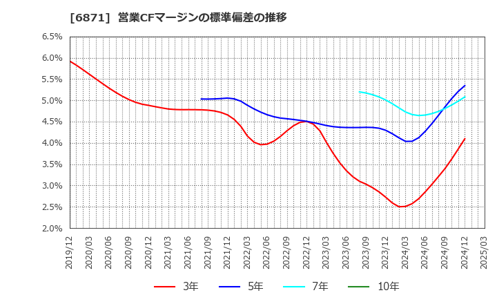 6871 (株)日本マイクロニクス: 営業CFマージンの標準偏差の推移