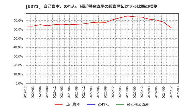 6871 (株)日本マイクロニクス: 自己資本、のれん、繰延税金資産の総資産に対する比率の推移