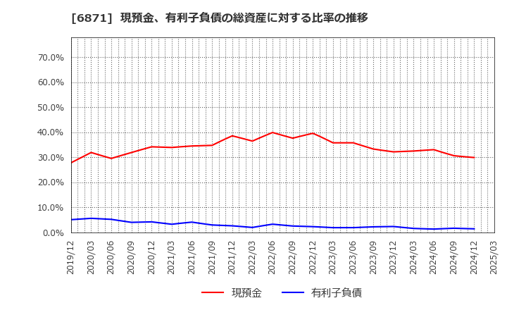 6871 (株)日本マイクロニクス: 現預金、有利子負債の総資産に対する比率の推移