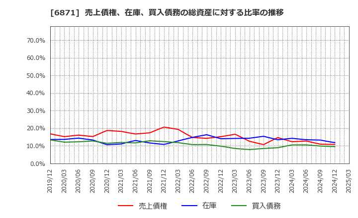 6871 (株)日本マイクロニクス: 売上債権、在庫、買入債務の総資産に対する比率の推移