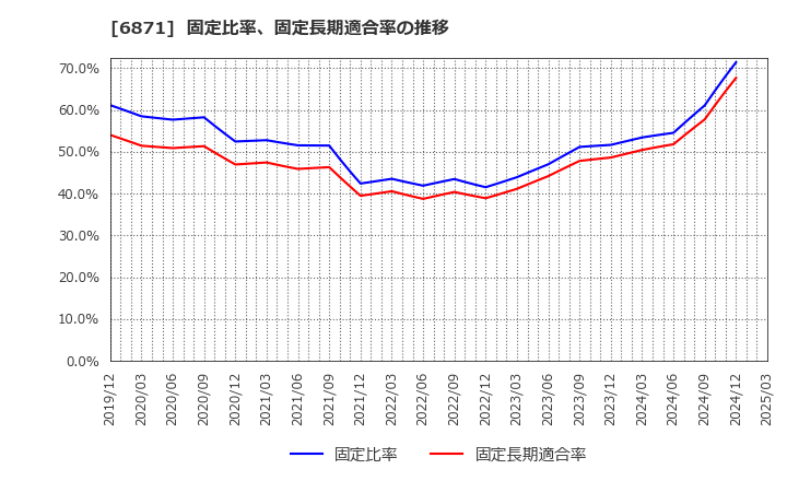 6871 (株)日本マイクロニクス: 固定比率、固定長期適合率の推移