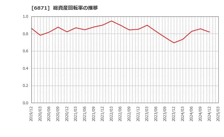 6871 (株)日本マイクロニクス: 総資産回転率の推移