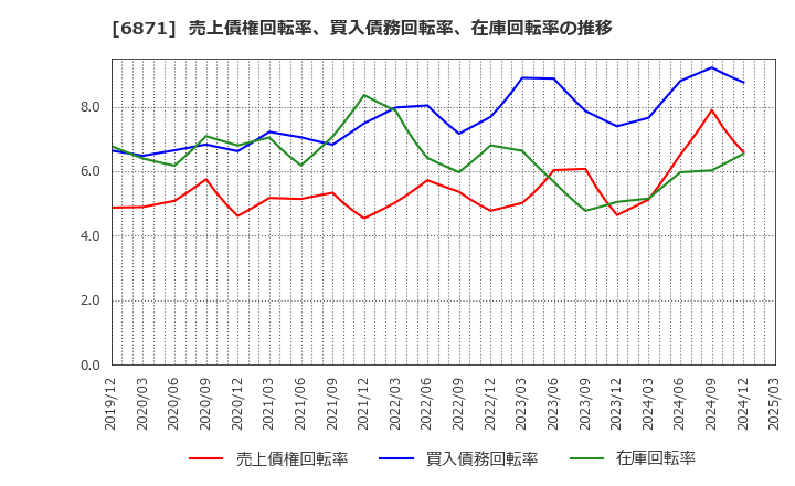 6871 (株)日本マイクロニクス: 売上債権回転率、買入債務回転率、在庫回転率の推移