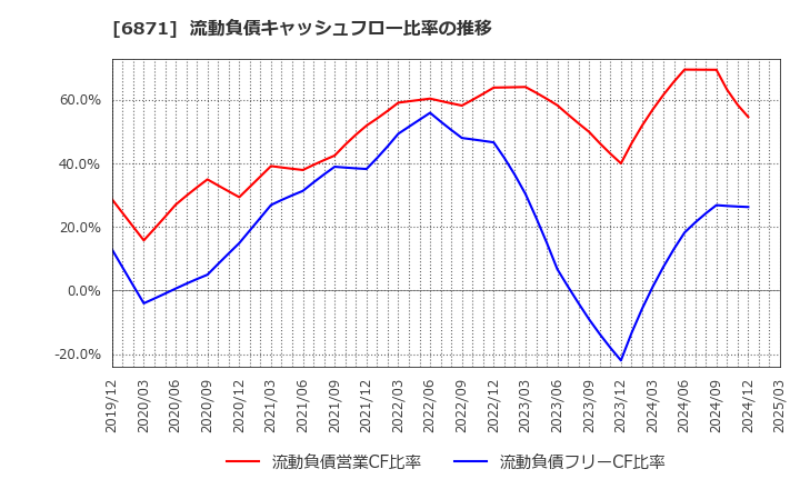 6871 (株)日本マイクロニクス: 流動負債キャッシュフロー比率の推移
