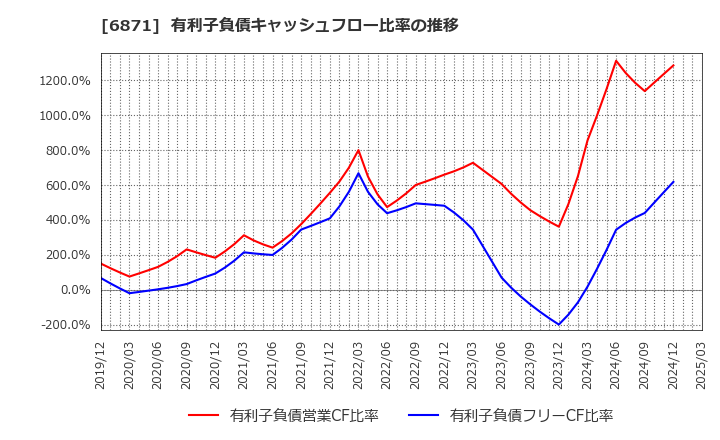 6871 (株)日本マイクロニクス: 有利子負債キャッシュフロー比率の推移