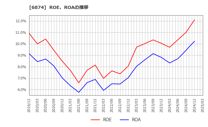 6874 協立電機(株): ROE、ROAの推移