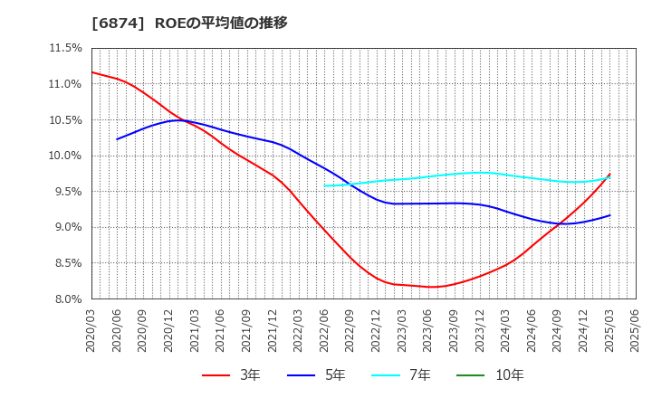 6874 協立電機(株): ROEの平均値の推移